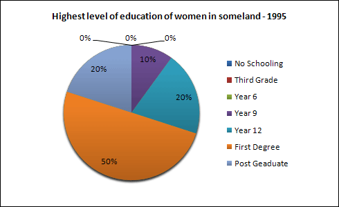 IELTS Writing Task 1 Graph