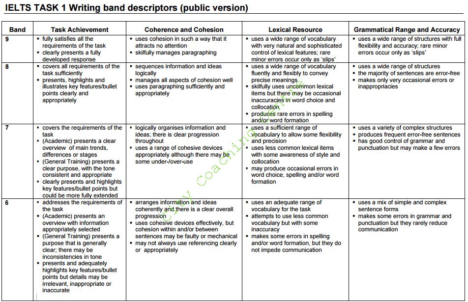 writing band descriptor