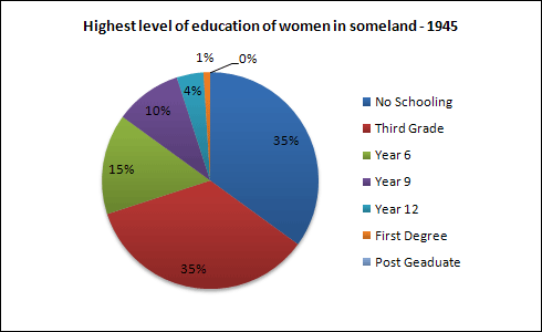 IELTS Writing Task 1 Graph 