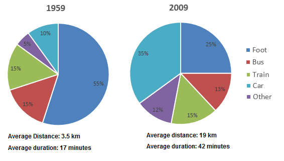 IELTS Graph