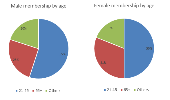 IELTS Graph