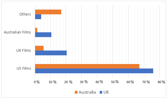 IELTS Graph