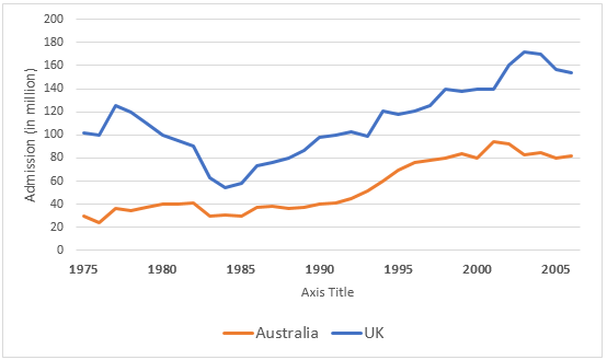 IELTS Graph