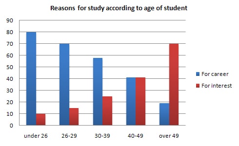 IELTS Graph