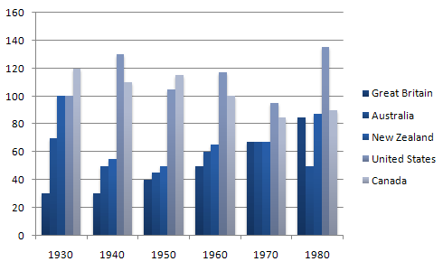 IELTS Graph