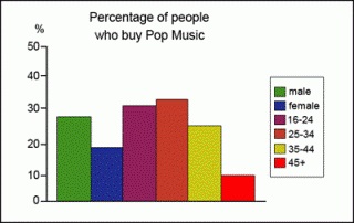 IELTS Graph