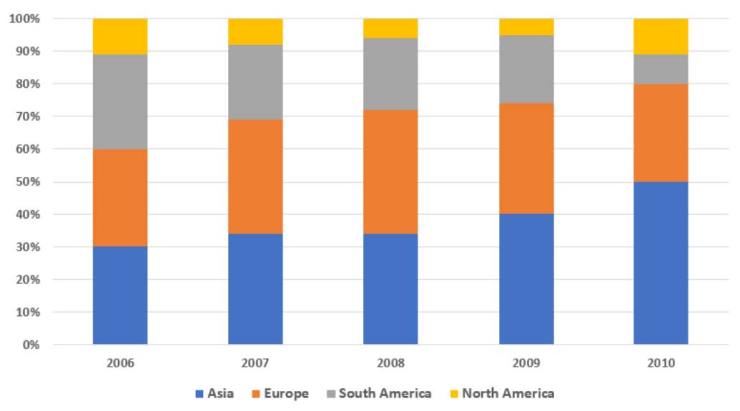 IELTS Graph